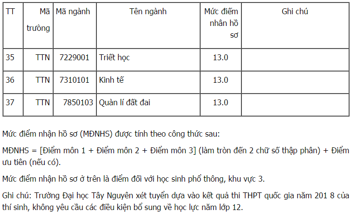 diem-san-xet-tuyen-dai-hoc-tay-nguyen-nam-2018