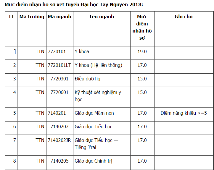 diem-san-xet-tuyen-dai-hoc-tay-nguyen-nam-2018