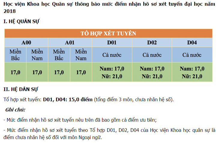 diem-san-xet-tuyen-hoc-vien-khoa-hoc-quan-su-nam-2018