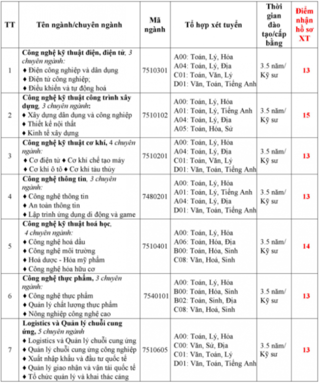diem-san-xet-tuyen-dai-hoc-ba-ria-vung-tau-nam-2018