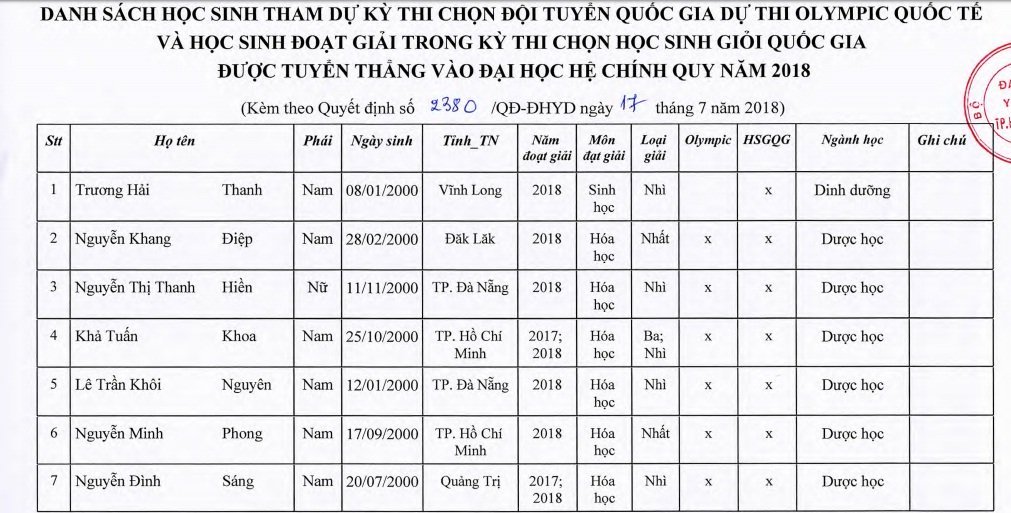 danh-sach-nhung-thi-sinh-trung-tuyen-vao-truong-dai-hoc-y-duoc-tp-hcm
