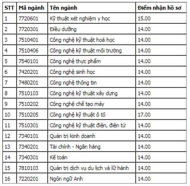 diem-san-xet-tuyen-cong-nghe-dong-nai-nam-2018