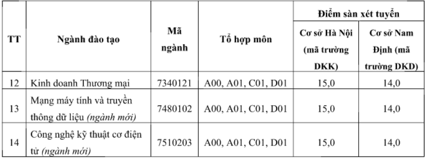 diem-san-xet-tuyen-dai-hoc-kinh-te-ky-thuat-cong-nghiep-nam-2018