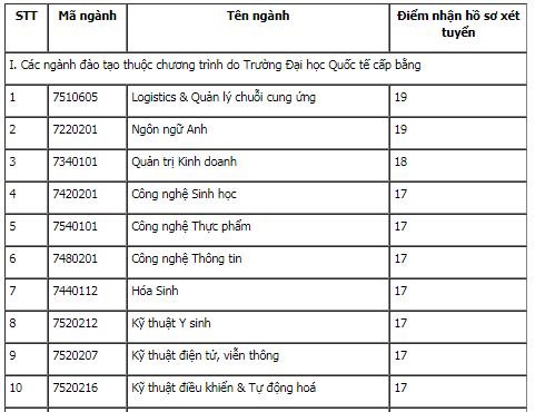 diem-san-xet-tuyen-dai-hoc-quoc-te-dhqg-tp-hcm-nam-2018