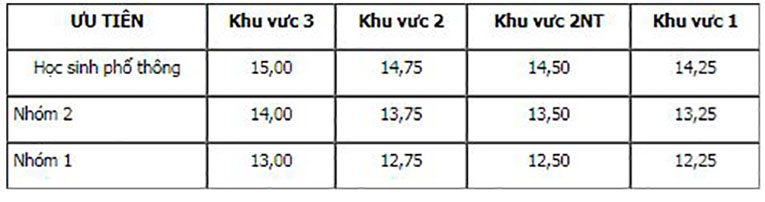 diem-san-xet-tuyen-dai-hoc-y-te-cong-cong-nam-2018