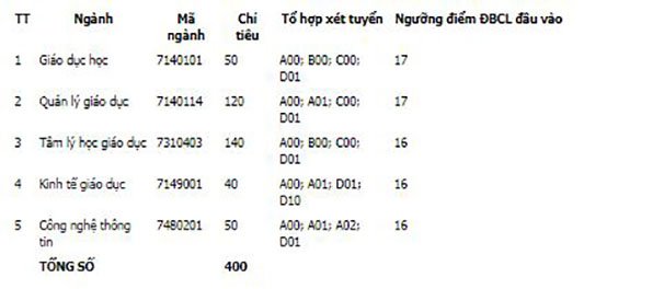 diem-san-xet-tuyen-hoc-vien-quan-ly-giao-duc-nam-2018