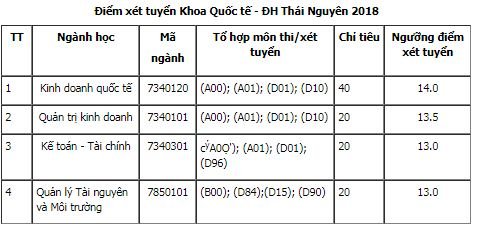 diem-san-xet-tuyen-khoa-ngoai-ngu-dh-thai-nguyen-nam-2018
