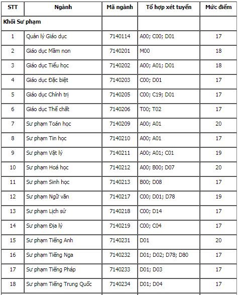 diem-san-xet-tuyendai-hoc-su-pham-tp-hcm-nam-2018