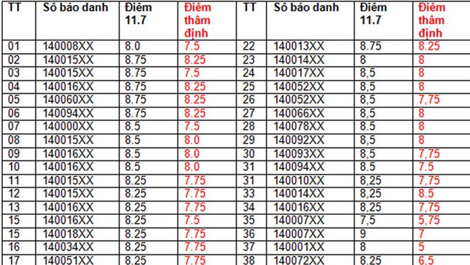 diem-mon-ngu-van-cua-42-thi-sinh-o-son-la-bi-giam-sau-cham-tham-dinh