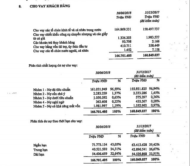 techcombank-khoan-no-co-kha-nang-mat-von-tang-gan-2000-ty-dong