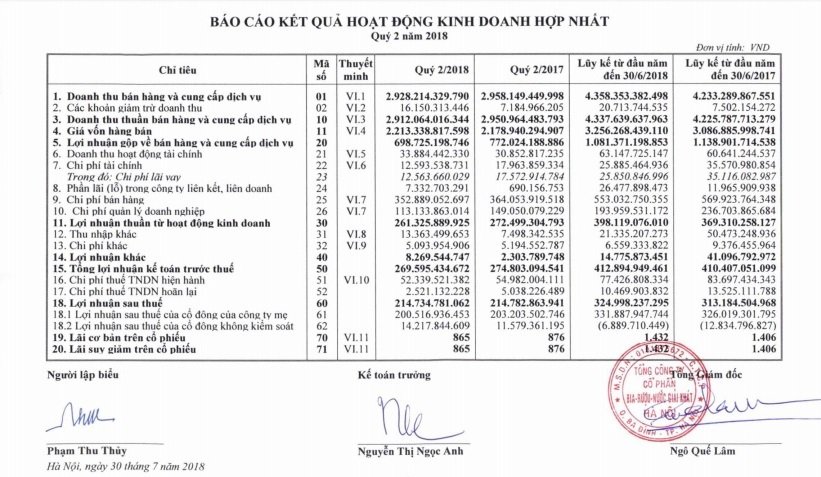 doanh-thu-loi-nhuan-giam-habeco-dang-no-dam-dia-8-nha-bang