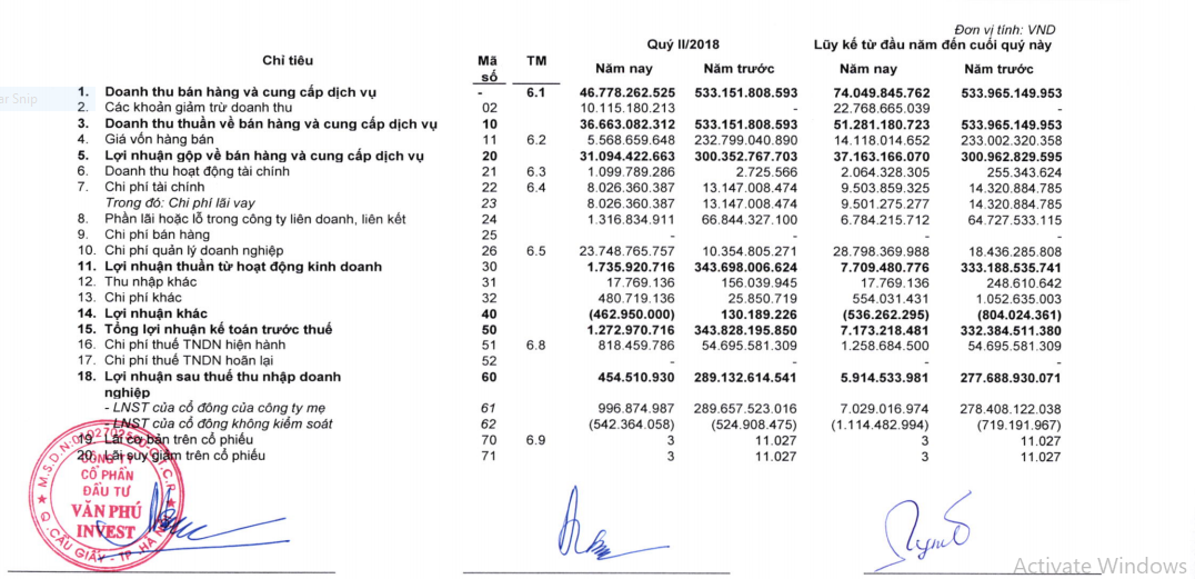 dai-gia-dia-oc-van-phu-invest-loi-nhuan-xuong-doc-the-tham-giam-286-lan-so-voi-cung-ky
