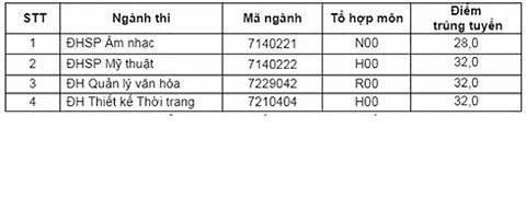 dai-hoc-su-pham-nghe-thuat-trung-uong-cong-bo-diem-chuan-xet-tuyen-2018