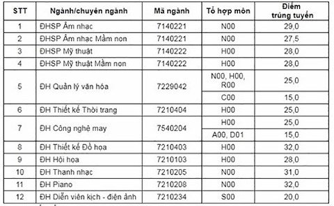 dai-hoc-su-pham-nghe-thuat-trung-uong-cong-bo-diem-chuan-xet-tuyen-2018
