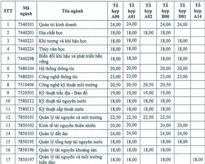 danh-sach-989-thi-sinh-trung-tuyen-truong-dai-hoc-tai-nguyen-va-moi-truong-tp-hcm