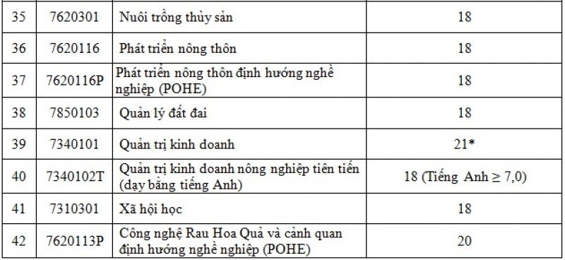 diem-chuan-hoc-vien-nong-nghiep-viet-nam-nam-2018
