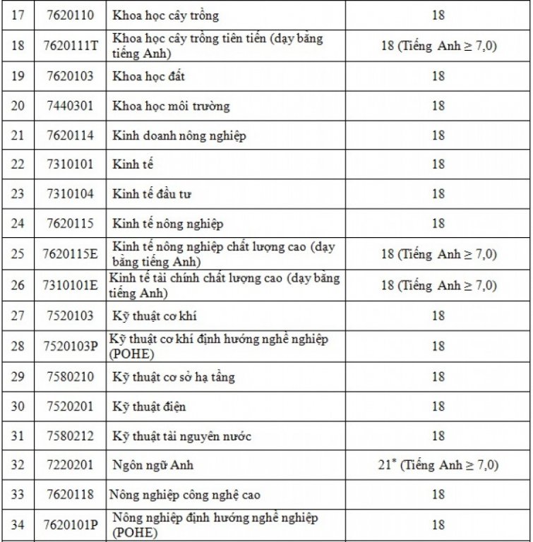 diem-chuan-hoc-vien-nong-nghiep-viet-nam-nam-2018