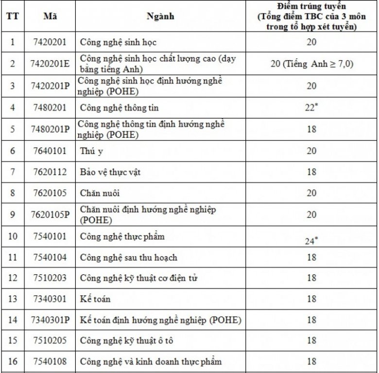 diem-chuan-hoc-vien-nong-nghiep-viet-nam-nam-2018