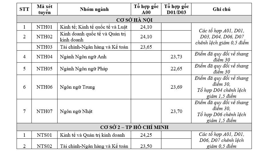truong-dai-hoc-ngoai-thuong-cong-bo-diem-chuan-nam-2018