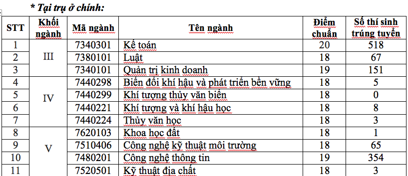 truong-dai-hoc-tai-nguyen-va-moi-truong-ha-noi-cong-bo-diem-chuan-nam-2018