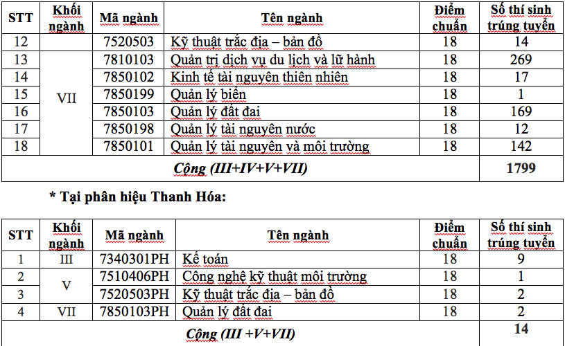 truong-dai-hoc-tai-nguyen-va-moi-truong-ha-noi-cong-bo-diem-chuan-nam-2018