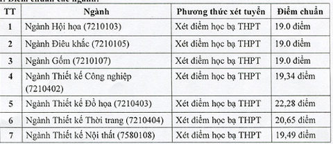 dai-hoc-my-thuat-cong-nghiep-ha-noi-cong-bo-diem-chuan-2018
