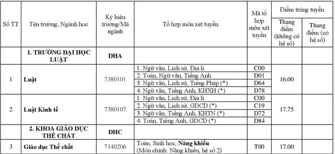 diem-chuan-dai-hoc-hue-nam-2018