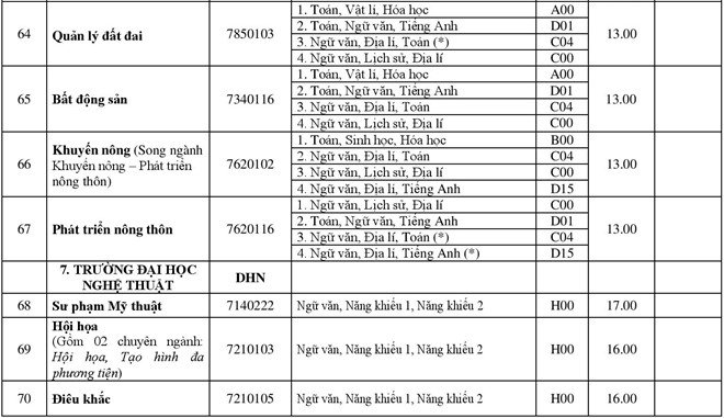 diem-chuan-dai-hoc-hue-nam-2018