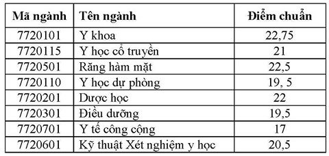 diem-chuan-dai-hoc-y-duoc-can-tho-nam-2018