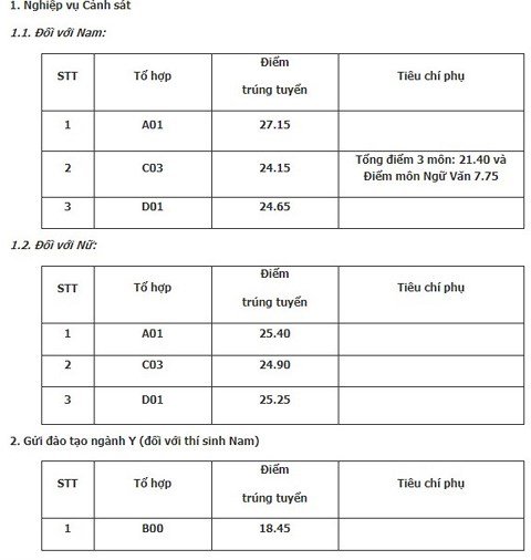 diem-chuan-hoc-vien-canh-sat-nam-2018