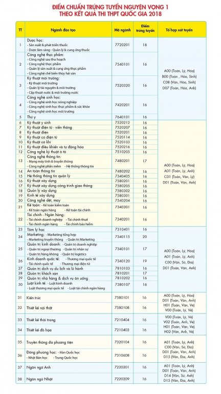 diem-chuan-2018-dai-hoc-cong-nghe-tp-hcm