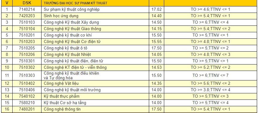 diem-chuan-2018-dai-hoc-da-nang-cong-bo-diem-chuan-cac-truong-thanh-vien