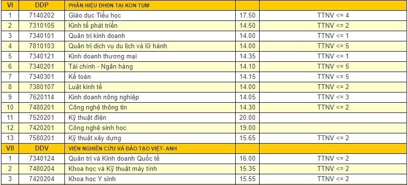 diem-chuan-2018-dai-hoc-da-nang-cong-bo-diem-chuan-cac-truong-thanh-vien