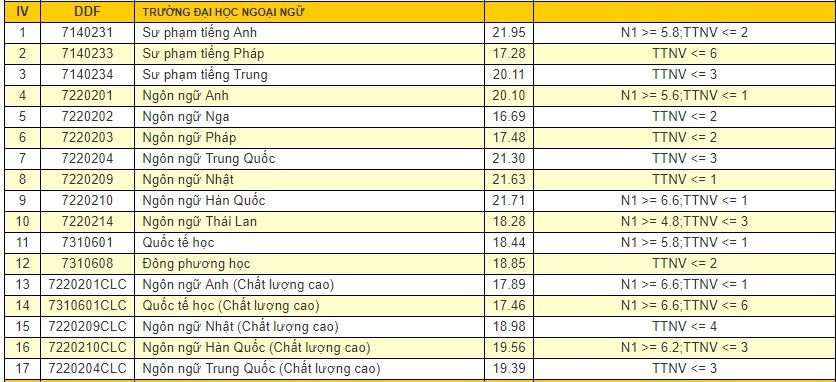 diem-chuan-2018-dai-hoc-da-nang-cong-bo-diem-chuan-cac-truong-thanh-vien
