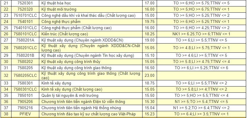 diem-chuan-2018-dai-hoc-da-nang-cong-bo-diem-chuan-cac-truong-thanh-vien