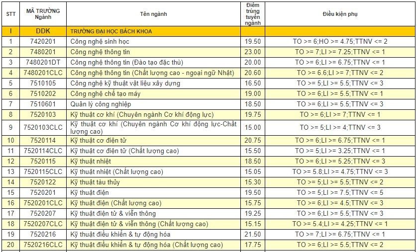 diem-chuan-2018-dai-hoc-da-nang-cong-bo-diem-chuan-cac-truong-thanh-vien