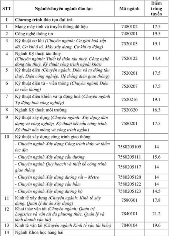 diem-chuan-2018-dai-hoc-giao-thong-van-tai-tp-hcm