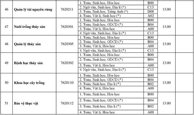 diem-chuan-2018-dai-hoc-hue-cong-bo-diem-chuan-cac-truong-thanh-vien