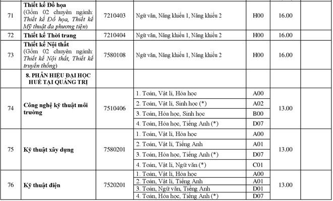 diem-chuan-2018-dai-hoc-hue-cong-bo-diem-chuan-cac-truong-thanh-vien
