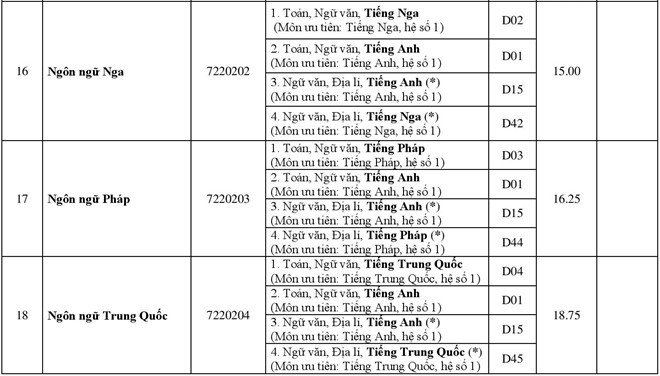 diem-chuan-2018-dai-hoc-hue-cong-bo-diem-chuan-cac-truong-thanh-vien