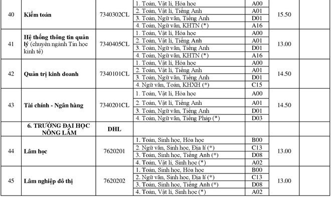 diem-chuan-2018-dai-hoc-hue-cong-bo-diem-chuan-cac-truong-thanh-vien