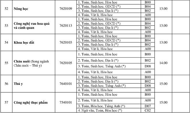 diem-chuan-2018-dai-hoc-hue-cong-bo-diem-chuan-cac-truong-thanh-vien