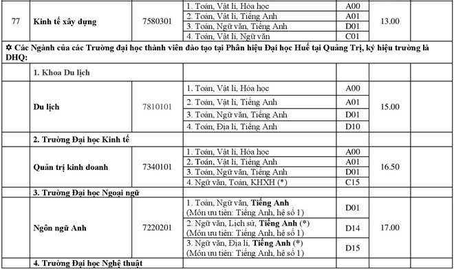 diem-chuan-2018-dai-hoc-hue-cong-bo-diem-chuan-cac-truong-thanh-vien