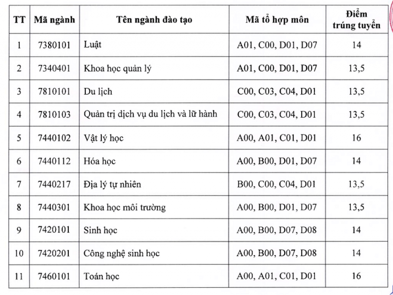 diem-chuan-2018-dai-hoc-khoa-hoc-dai-hoc-thai-nguyen