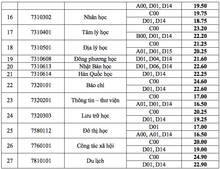 diem-chuan-2018-dai-hoc-khoa-hoc-xa-hoi-va-nhan-van-tphcm