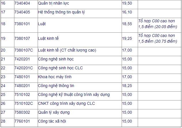 diem-chuan-2018-dai-hoc-mo-tp-hcm