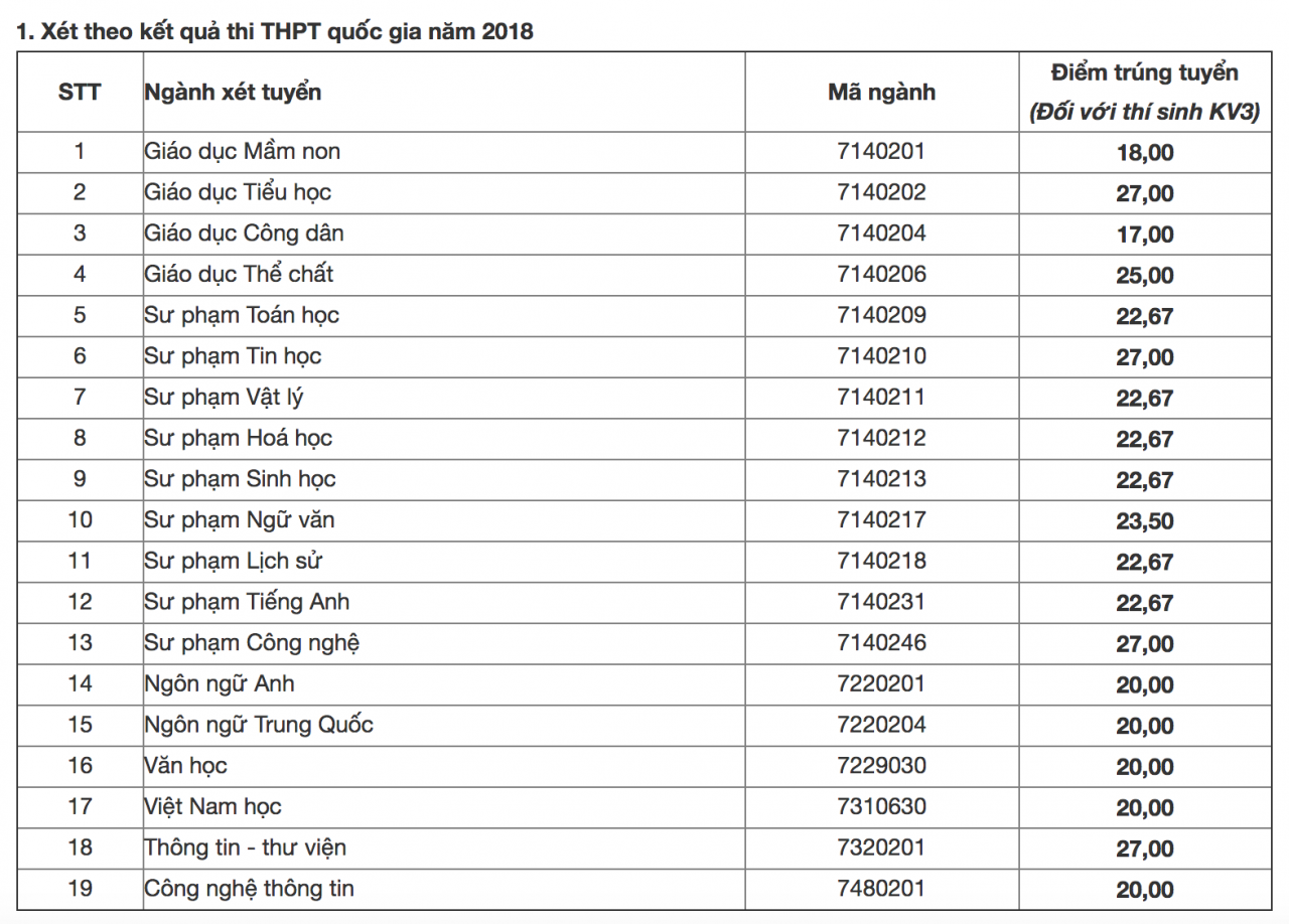 diem-chuan-2018-dai-hoc-su-pham-ha-noi-2