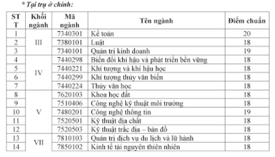 diem-chuan-2018-dai-hoc-tai-nguyen-moi-truong