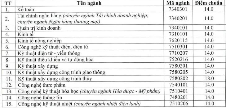 diem-chuan-2018-dai-hoc-vinh