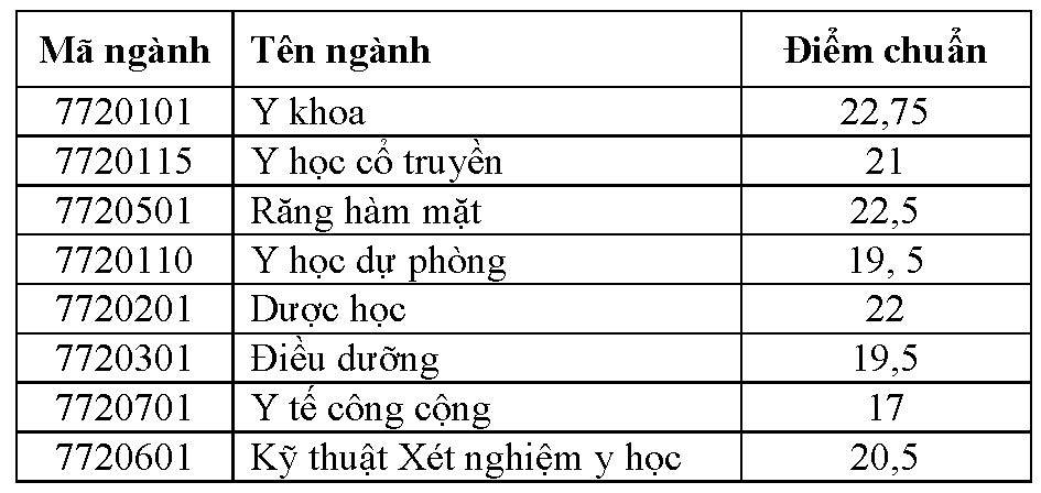 diem-chuan-2018-dai-hoc-y-duoc-can-tho